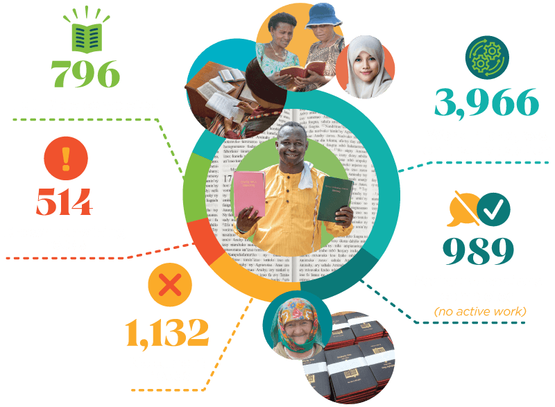 Global Progress Figures