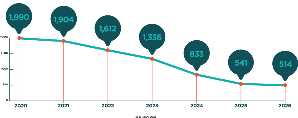 Known Remaining Need - 2020: 1,990; 2021: 1,904; 2022: 1,612; 2023: 1,336; 2024: 833; 2025: 541; 2026: 514