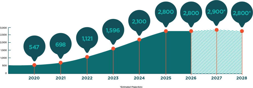 2020: 547; 2021: 698; 2022: 1,121; 2023: 1,596; 2024: 2,100; 2025: 2,900*; 2026: 2,800*; 2027: 2,900*; 2028: 2,800* *Estimated Projections
