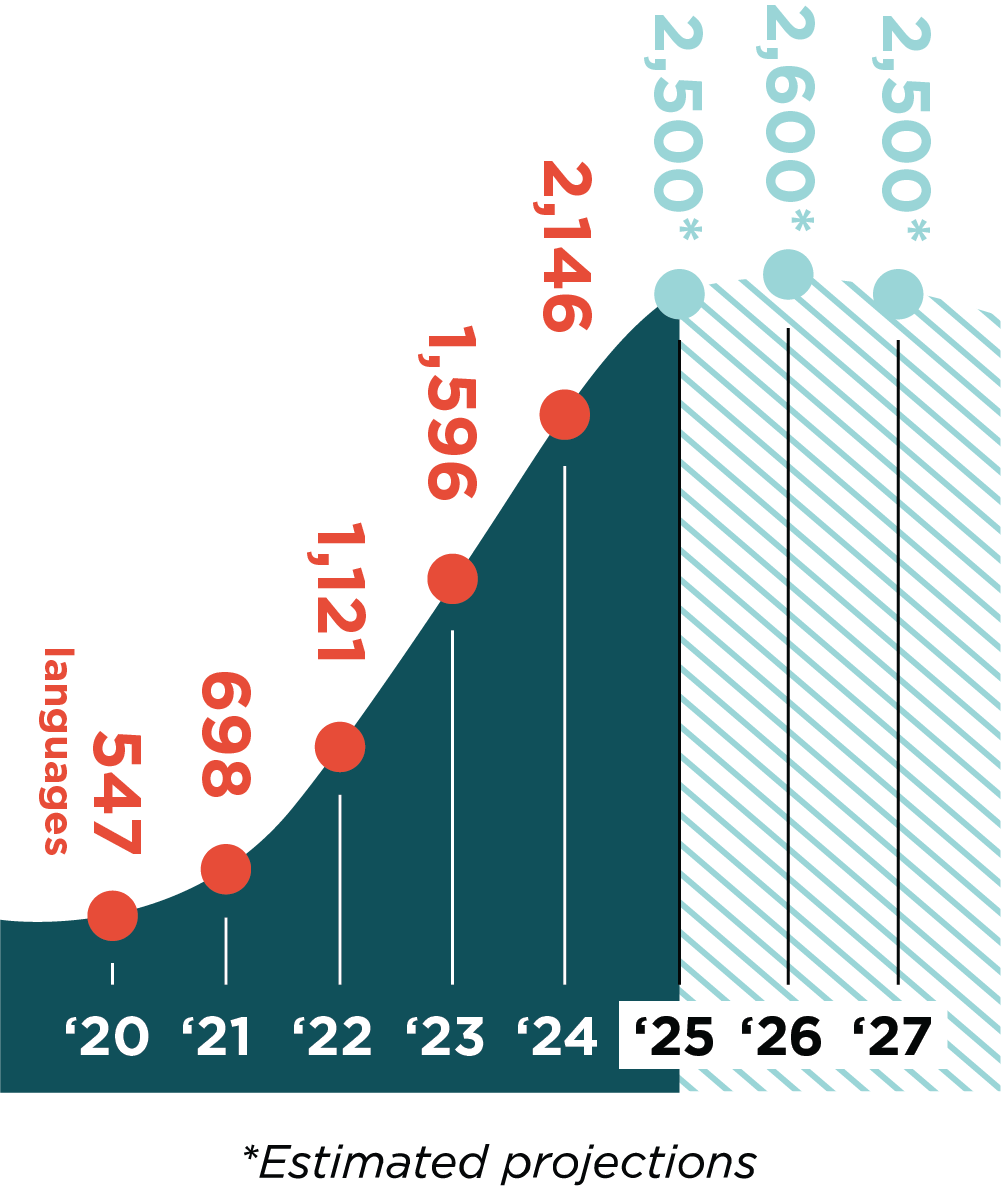 2020: 547 languages, 2021: 698, 2022: 1,121, 2023: 1,596, 2024: 2,146, Estimated Projection for 2025: 2,500, Estimated Projection for 2026: 2,600, Estimated Projection for 2027: 2,500