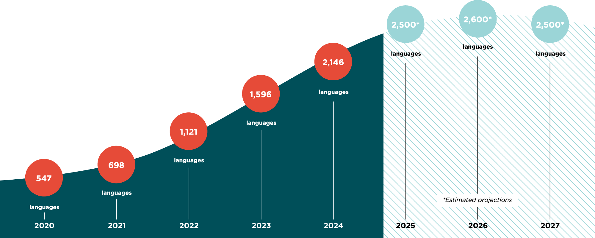 2020: 547 languages, 2021: 698, 2022: 1,121, 2023: 1,596, 2024: 2,146, Estimated Projection for 2025: 2,500, Estimated Projection for 2026: 2,600, Estimated Projection for 2027: 2,500