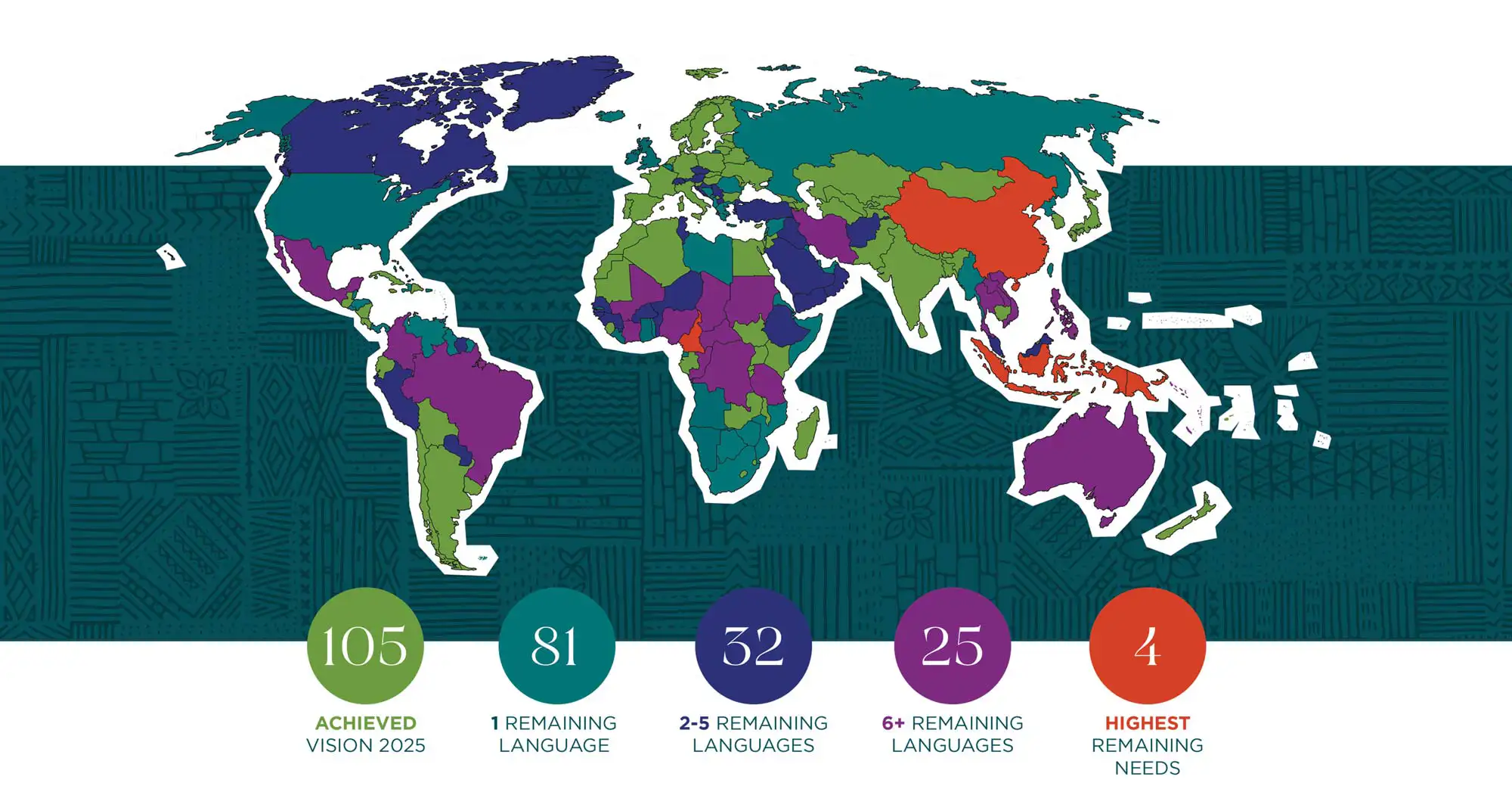 105 countries have achieved Vision 2025, 81 countries with 1 remaining language, 32 countries have 2-5 remaining languages, 25 countries have 6+ remaining languages